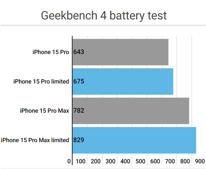 涪城apple维修站iPhone15Pro的ProMotion高刷功能耗电吗