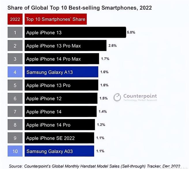 涪城苹果维修分享:为什么iPhone14的销量不如iPhone13? 