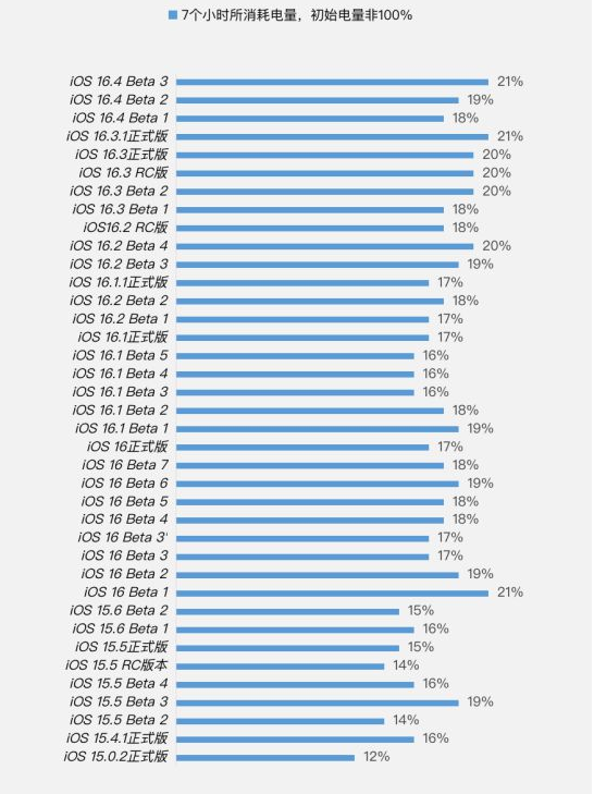 涪城苹果手机维修分享iOS 16.4 Beta 3续航跑分等测试结果汇总 
