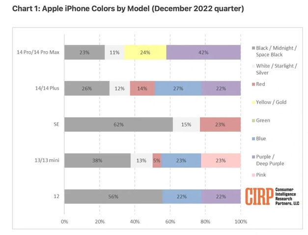 涪城苹果维修网点分享：美国用户最喜欢什么颜色的iPhone 14？ 