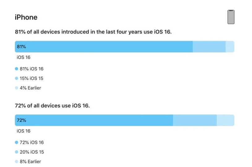 涪城苹果手机维修分享iOS 16 / iPadOS 16 安装率 