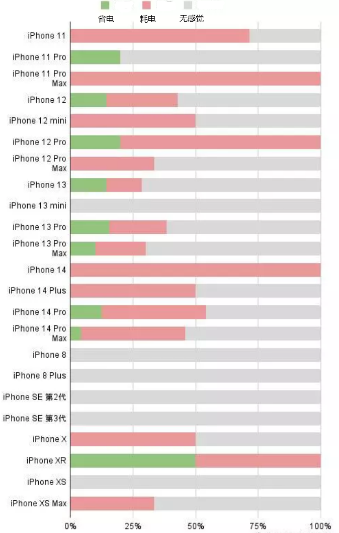 涪城苹果手机维修分享iOS16.2太耗电怎么办？iOS16.2续航不好可以降级吗？ 