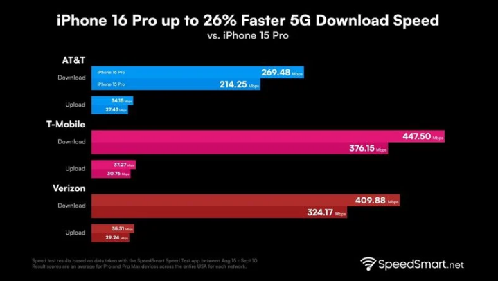 涪城苹果手机维修分享iPhone 16 Pro 系列的 5G 速度 