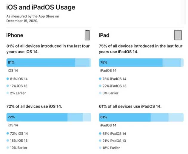 涪城苹果手机维修分享有多少用户更新了 iOS 14 