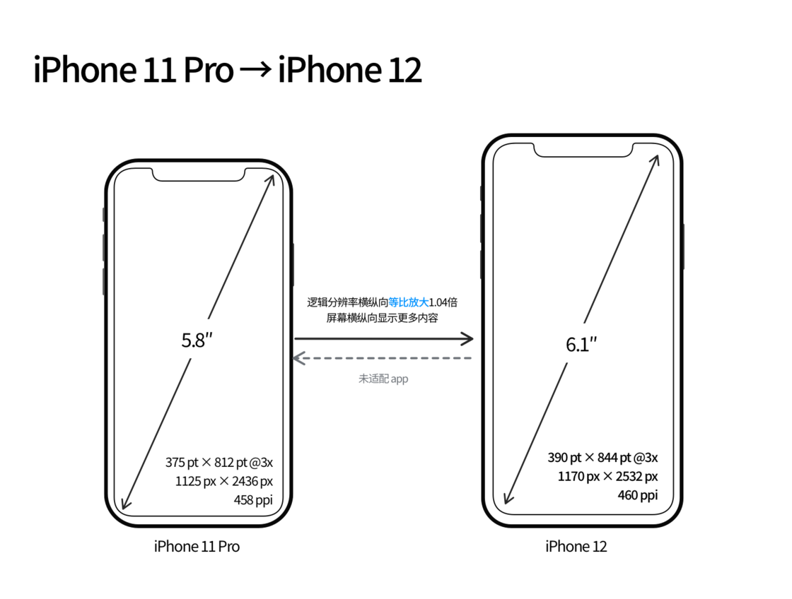 涪城苹果手机维修分享iPhone 12 mini 和 iPhone 12 Pro 的尺寸变化会改变显示内容吗 